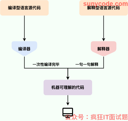 编译型语言和解释型语言