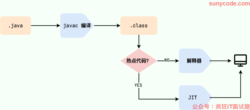 Java程序转变为机器代码的过程