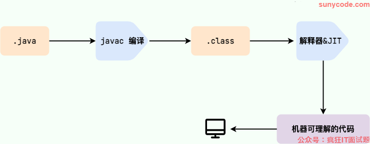 Java程序转变为机器代码的过程