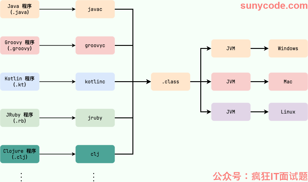 运行在 Java 虚拟机之上的编程语言