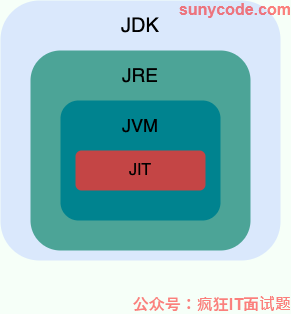 JDK、JRE、JVM、JIT 这四者的关系