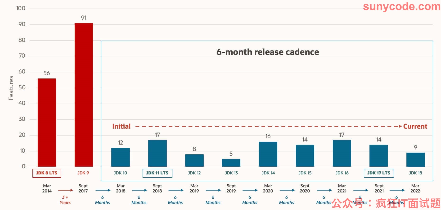 oracle jdk release cadence