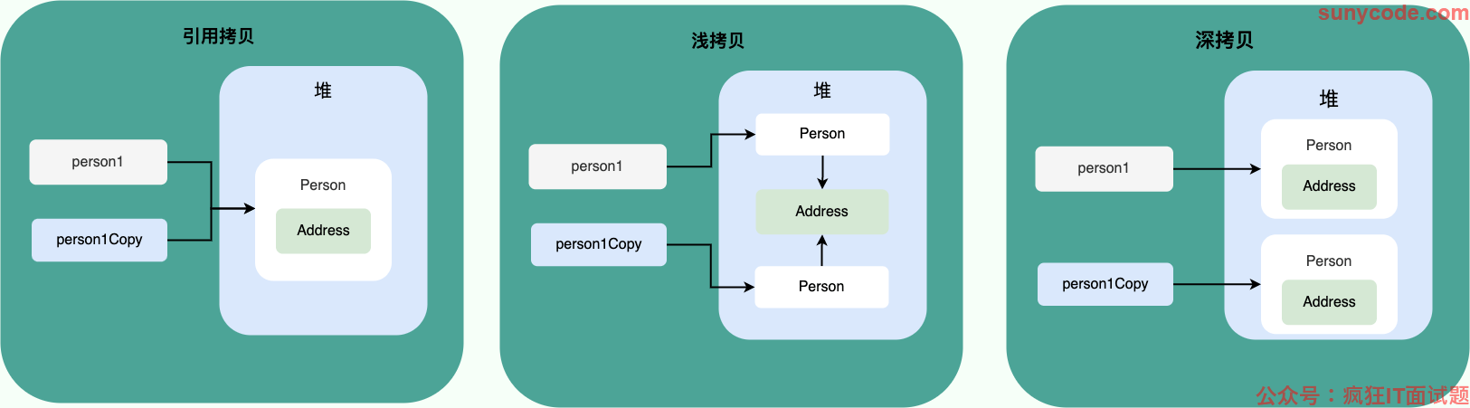 浅拷贝、深拷贝、引用拷贝示意图